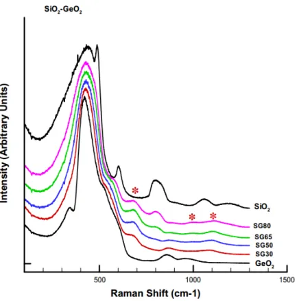 Figure 3.6.1: Raman spectra for silica, germania and mixed glasses. The numbers stand for the content of silica in percent and the red stars indicate the Ge-O-Si bonds which are not present in pure silica and germania, respectively [27].