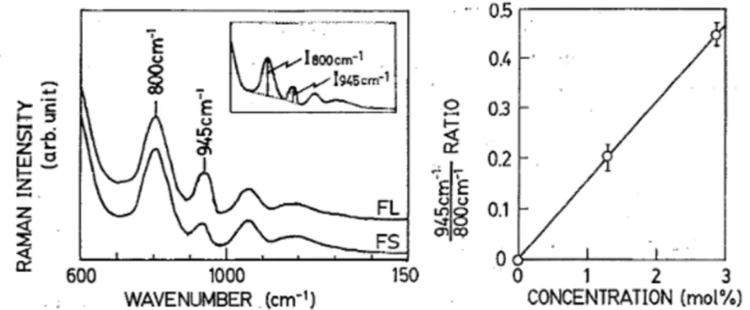 Figure 3.6.3: Left: Section of a Raman spectra for fluorine doped glasses with differ- differ-ent fluorine concdiffer-entrations (FL= 2 