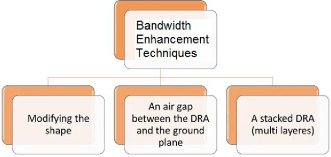 Fig. 2.3 Techniques for bandwidth enhancement [13]. 