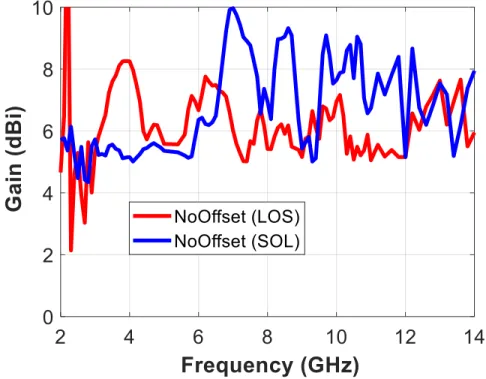 Fig. 3.6 The simulation results of the conventional antenna, frequency vs. gain. 