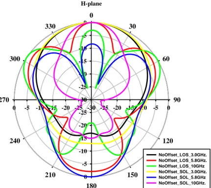 Fig. 3.8 The simulation results of the conventional antenna   H-plane radiation patterns vs