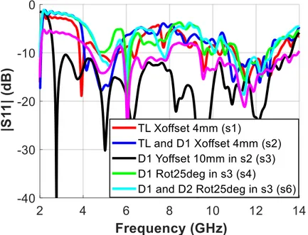 Fig. 3.9 The simulation results of the proposed antenna with   Perturbations, frequency vs