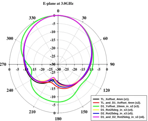 Fig. 3.11 The simulation results of the proposed antenna with   perturbations for E-plane radiation patterns at 3 GHz
