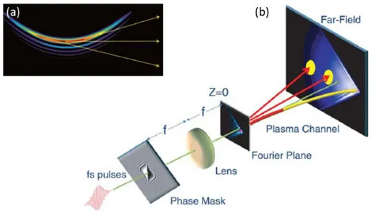 Figure  1.22:  Curved-plasma  channels  generation  from  Airy  beams.  (a)  Angularly-resolved  radiation emission from a curved plasma