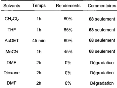 Tableau 1 : Solvants utilises lors de l'etude de reactivite entre 46 et 69.  Solvants  CH2CI2  THF  AcOET  MeCN  DME  Dioxane  DMF  Temps 1h 1h  45 min 1h 2h 2h 2h  Rendements 60% 65% 60% 45% 0% 0% 0%  Commentaires 68 seulement 68 seulement 68 seulement 68