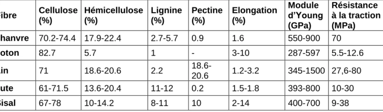 Tableau  5:  Composition  chimique  et  propriétés  mécaniques  de  la  fibre  de  chanvre  en  comparaison avec d’autres fibres naturelles (Bledzki et al., 1996; Mohanty et al., 2002; Li et  al., 2007)