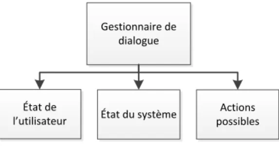 Figure 2.3 : Décomposition de la composante gestionnaire de dialogue dans le contexte d’un système de  dialogue verbal