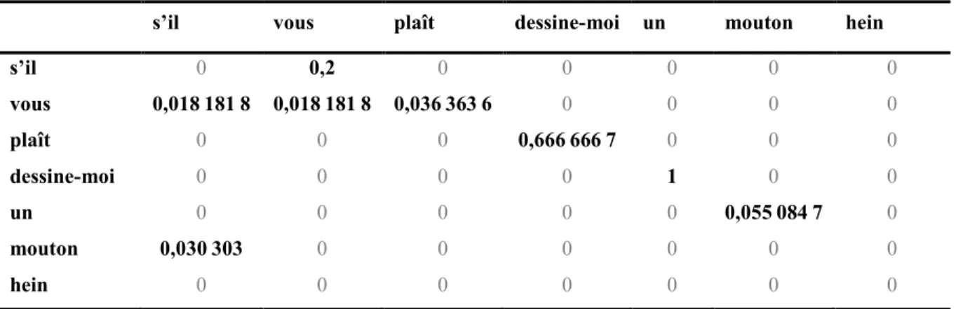 Tableau 2.3 : Probabilités pour tous les bigrammes possibles. 