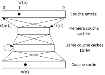 Figure 2.5 : Architecture d’un ML basé sur les réseaux de neurones récurrents avec LSTM