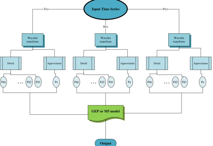 Fig. 3.2 Schematic diagram of  WGEP and WM5 models -10100.51(a)-2-10120123(b)-2-101024(c)-2-1012024(d) -101 0 2 4 6(e)