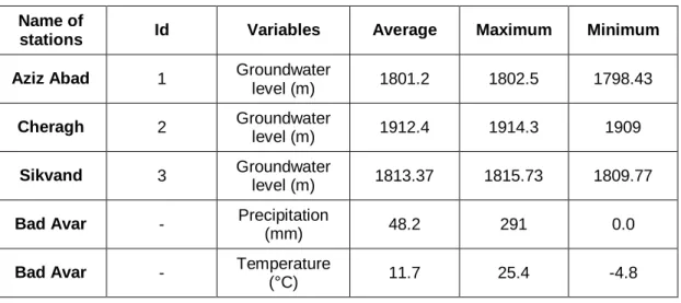 Table 3.1. Features of the observation wells and meteorological station  Name of 