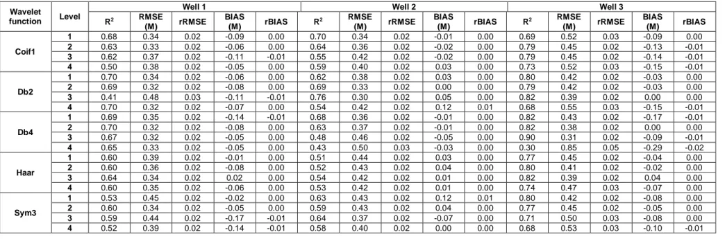 Table 3.8. Evaluation criteria of validation for WGEP 