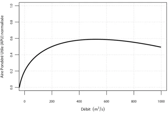 Figure 1.2 : Exemple de la variation de l’aire pondérée utile en fonction du débit 