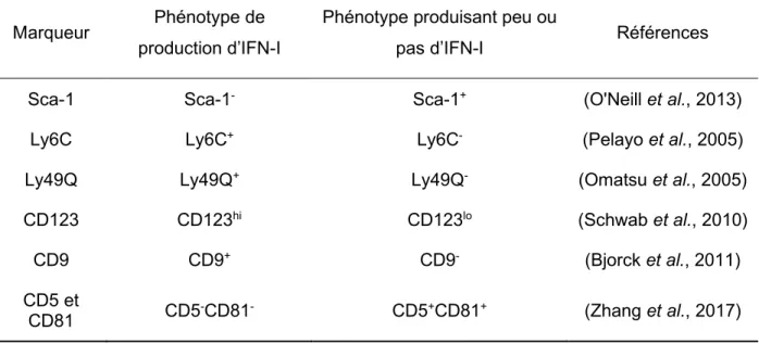 Tableau 1.3 : Phénotypes liés à la production d’IFN-a chez les cellules dendritiques plasmacytoïdes 