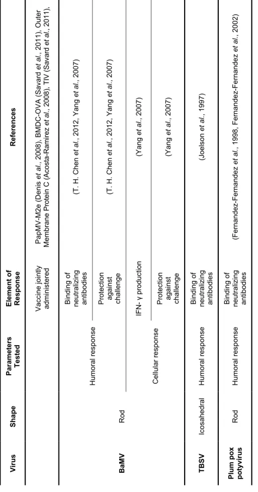 Table 1.5 Cont References PapMV-M2e (Denis et al., 2008), BMDC-OVA (Savard et al., 2011), Outer  Membrane Protein C (Acosta-Ramirez et al., 2008), TIV (Savard et al., 2011),  (T