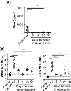 Figure  2.2:  Pre-treatment  with  PapMV  prevents  pDCs  from  responding  to  a  subsequent  PapMV  administration 