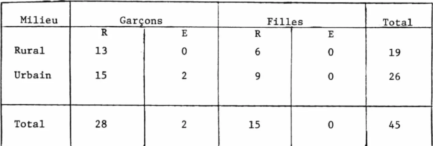 TABLEAU  XIII:  Question  2:  Réussites  et  échecs  selon  le  sexe  et  le  milieu.