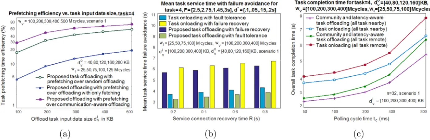 Figure R.10: Temps de service moyen des tˆ aches, temps de r´ ealisation, et ´ evaluation de l’efficacit´ e du temps de transfert pr´ ealable.
