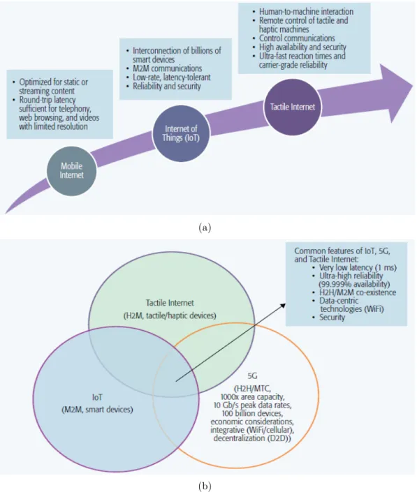 Figure 1.1: (a) Evolutionary leap of the Tactile Internet; (b) the three lenses of IoT, 5G, and the Tactile Internet: commonalities and differences.