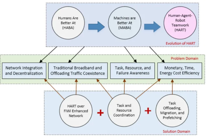 Figure 1.4: Overview of key challenges in HART over the Tactile Internet