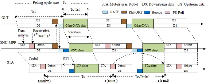 Figure 2.2: Resource management scheme for H2R task allocation in FiWi multi-robot net- net-works.