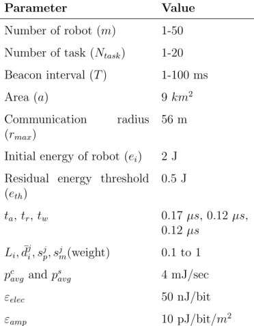 Table 2.1: Parameters and default values for local and non-local H2R task allocation