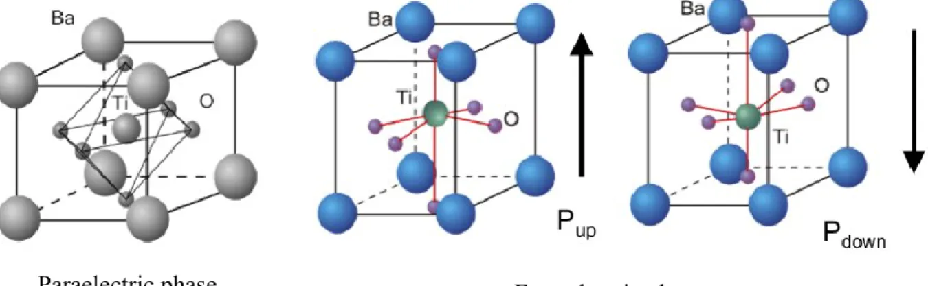 Figure  1-2  Atomic  structures  of  BTO  exhibiting  paraelectric  and  FE  phase.  FE  phase  shows  upward (P up ) and downward (P down ) polarization vector, respectively [46]