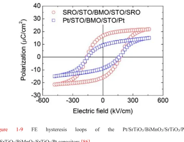 Figure  1-9  FE  hysteresis  loops  of  the  Pt/SrTiO 3 /BiMnO 3 /SrTiO 3 /Pt  and  Pt/SrTiO 3 /BiMnO 3 /SrTiO 3 /Pt capacitors [86]
