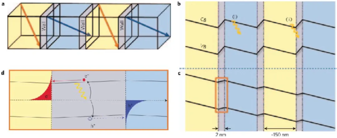 Figure 1-18 Schematic of DWs (a) and associated band structure in dark condition (b). Schematic  of band structure upon illumination (c) and accumulation of photoexcited charges at single DW  (d)
