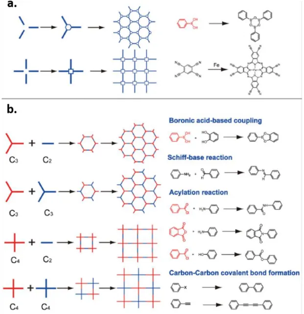 Figure 1.6 (a) The “node” approach for synthesis of 2D COFs. Examples are given on 