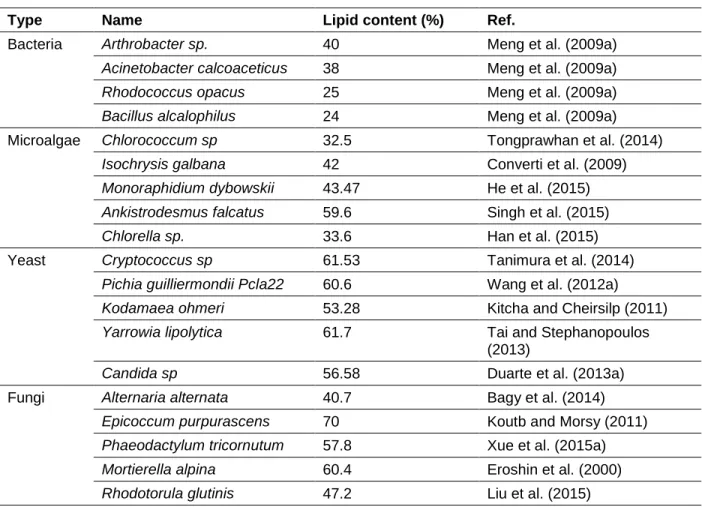 Table 2. 1  Typical oleaginous microorganism and their lipid contents 