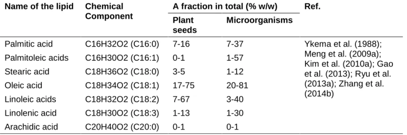 Table 2. 2  Fatty acid compositions in oleaginous microorganisms and vegetable oils 
