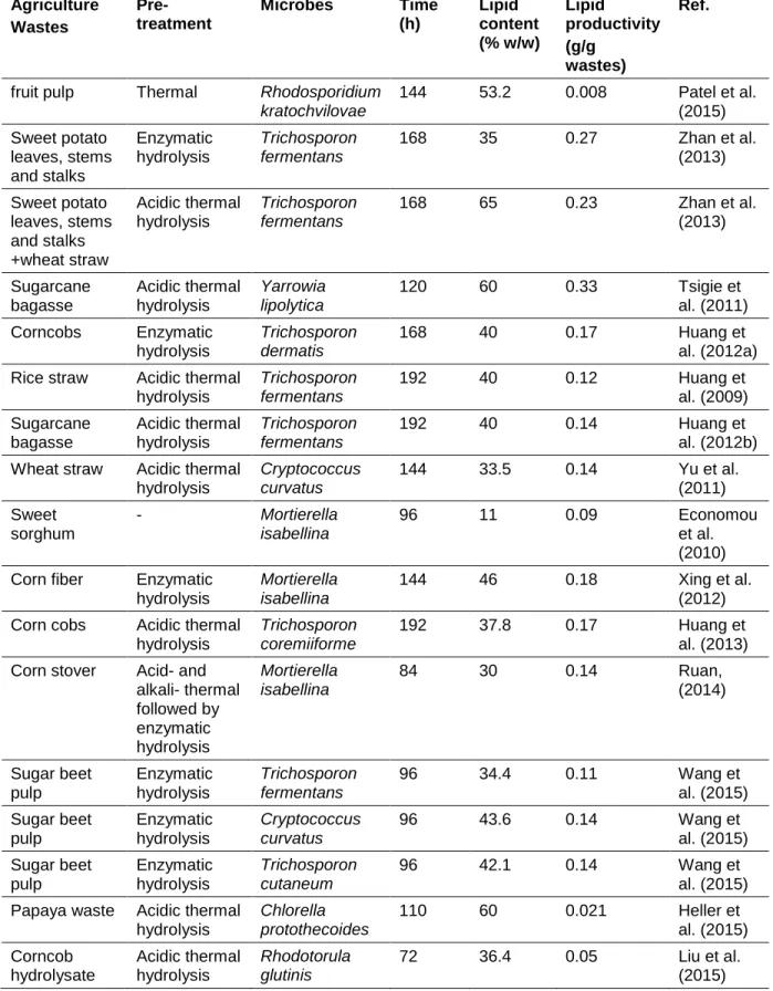 Table 2. 4  Agriculture wastes for lipid production with oleaginous microorganisms  Agriculture  Wastes   Pre-treatment  Microbes   Time (h)  Lipid  content  (% w/w)  Lipid  productivity  (g/g  wastes)  Ref