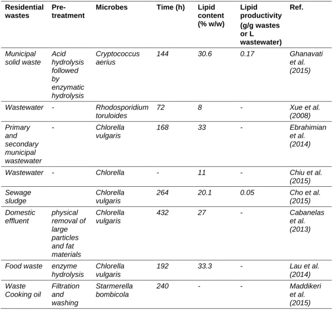 Table 2. 6  Residential wastes for lipid production with oleaginous microorganisms 