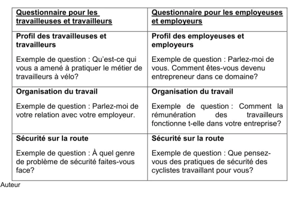 Tableau 2.1 Thèmes et exemples de questions présentes dans les guides d’entretiens  Questionnaire pour les 