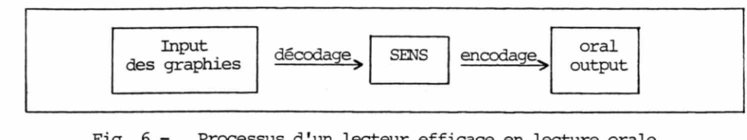 Fig.  6 -  Processus d'un lecteur efficace en lecture orale.