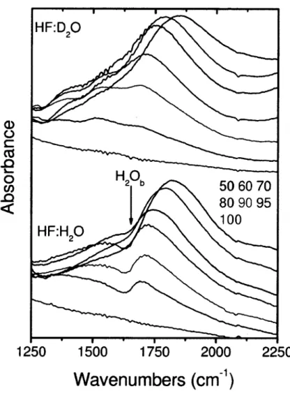 Figure 2. (Color online) Details of the RAIRS spectra for 50-100 HF mole percent in D 2 O  (top panel)  and  in  H 2 O  (bottom  panel ) 8 1 0   showing  evidence  for a  strong  intermolecular  vibrational coupling between  the  HFS and  H2Ob modes