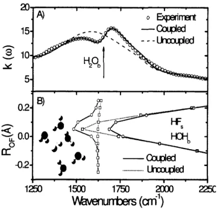 Figure 3.  (Color online)  A)  Evans’  hole model:  empirical  absorption  coefficients,  k(co),  are obtained from analysis of RAIRS spectra for 4HF:  H 2 O mixtures (open circles) using  a  classical  optics  model 
