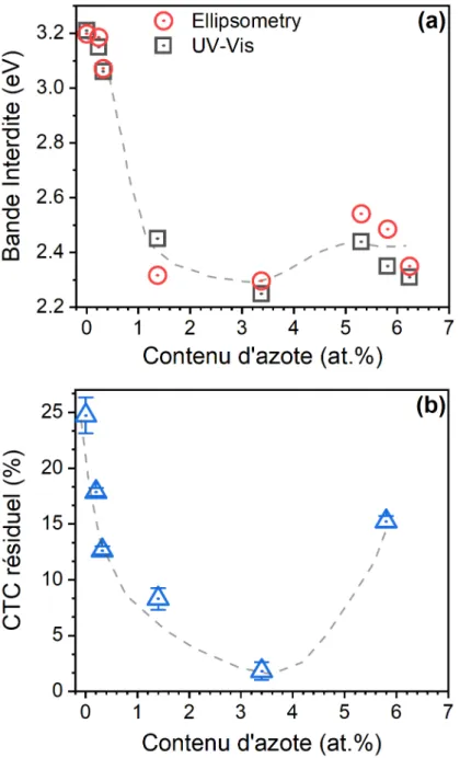 Figure 5.2 – (a) Comparaison des valeurs pour la bande interdite obtenue par Uv-Vis.