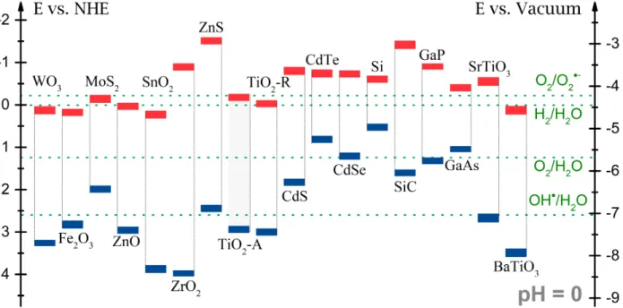 Figure 1.1 – Comparison of the conduction band minimum (CBM) in red and valence band maximum (VBM) in blue for various semiconducting oxides on a potential scale vs the normal hydrogen electrode (NHE) on the left and vacuum energy on the right.