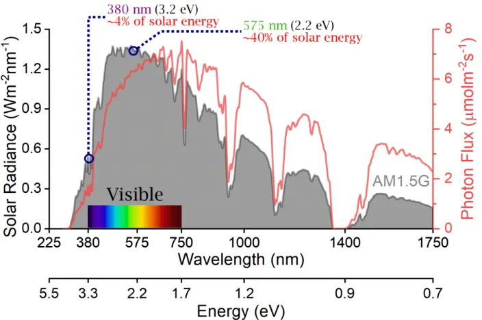 Figure 1.2 – AM 1.5G solar spectrum taken from the NREL database (black line, left Y-axis) and total photon flux at AM 1.5G (red line, right Y-axis)