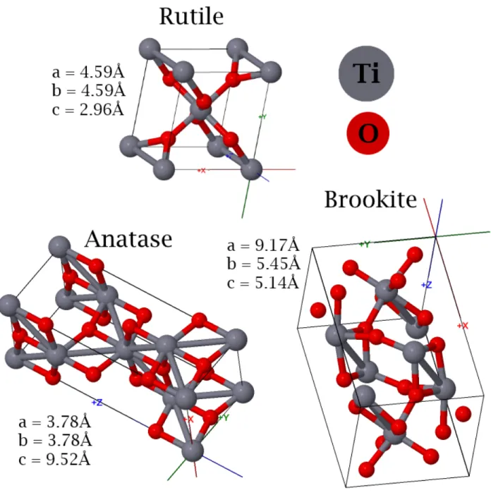 Figure 2.3 – JMOL-3D rendered unit cells for Rutile (top center, with the P42/mnm space group), Anatase (bottom left, with the I41/amd space group), and Brookite (bottom right, with the Pbca space group) polymorphs of TiO 2 with their respective parameters