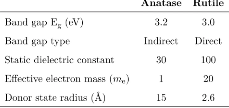 Table 2.1 – Comparison of optoelectronic properties for the anatase and rutile polymorphs[16].