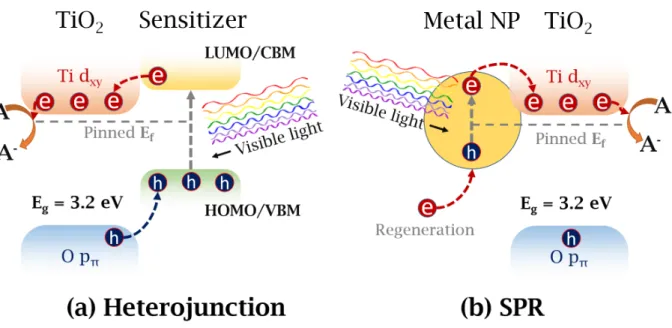 Figure 2.5 – Schematic representation of TiO 2 surface sensitization: (a) formation of a heterojunction with either a smaller E g semiconductor or organic dye with matching HOMO/LUMO levels (analogous to VBM/CBM levels in a semi-conductor), and (b) surface