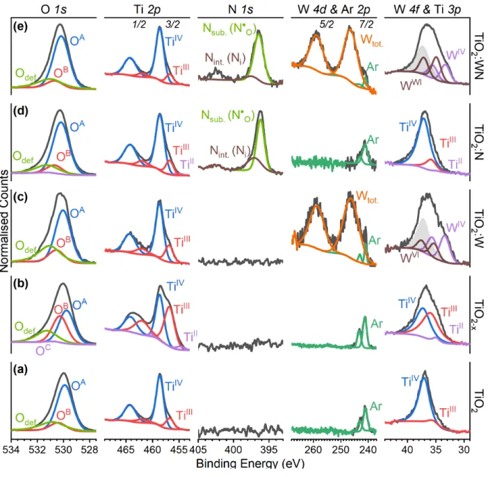 Figure 3.5 – O 1s , Ti 2p , N 1s , W 4d , and W 4f core level spectra from left-to-right for TiO 2