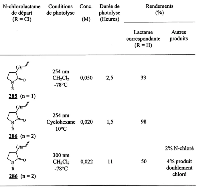 Tableau 6. Photolyses des N-chloro-3-monoalkylpyrrolidmones 285 et 286