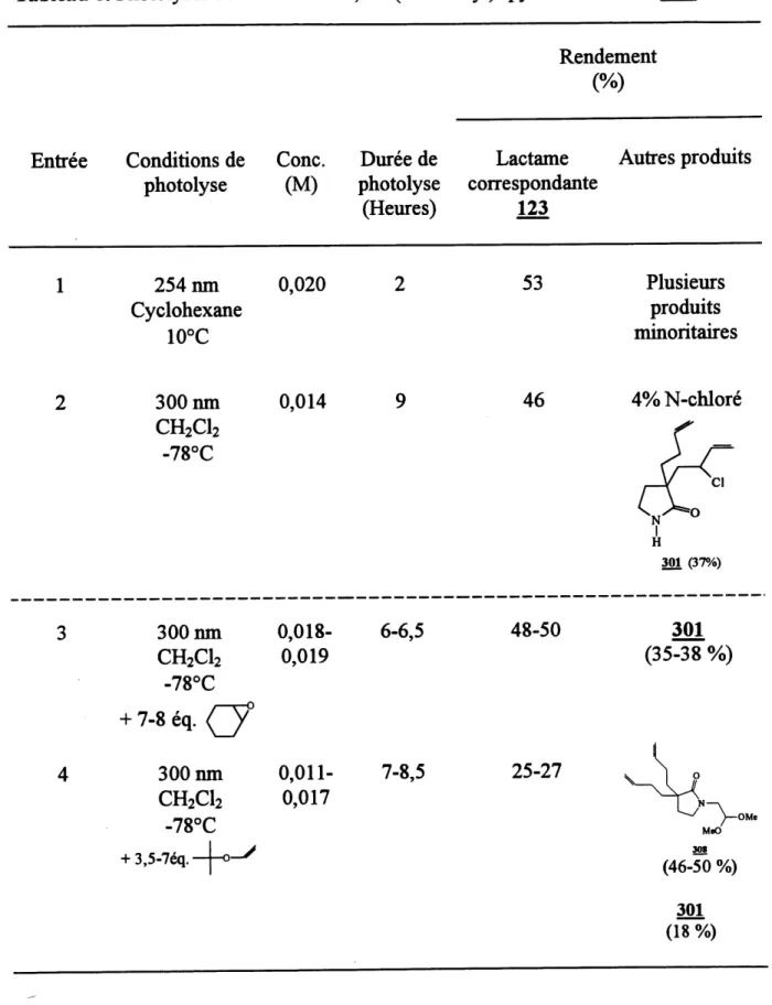 Tableau 8. Photolyses de laN-chloro-3,3-di(but-3-enyl)- pyrrolidin-2-one (299}