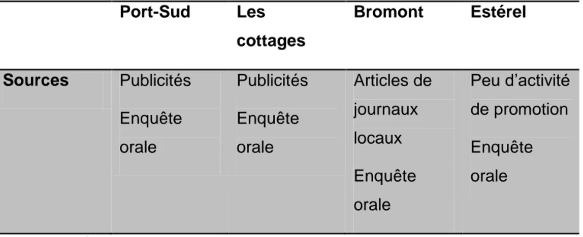 Tableau  3.2.g  :  Récapitulatif  des  sources  utilisées  pour  l’étude  de  la  promotion  des  ensembles résidentiels par les promoteurs 