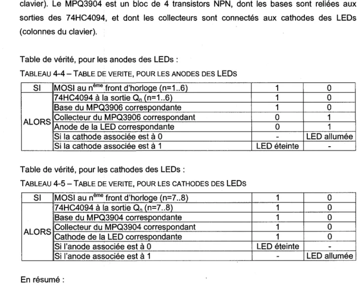 Table de verite, pour les anodes des LEDs : 