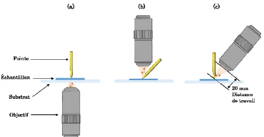 Figure  8 :  Illustration  de  différentes  illuminations  possibles  et  de  la  géométrie  de  détection  pour  la  spectroscopie  Raman  exaltée  par  effet  de  la  pointe,  (a)  illumination  du  bas,  (b)  illumination  du  haut,  (c)  illumination l